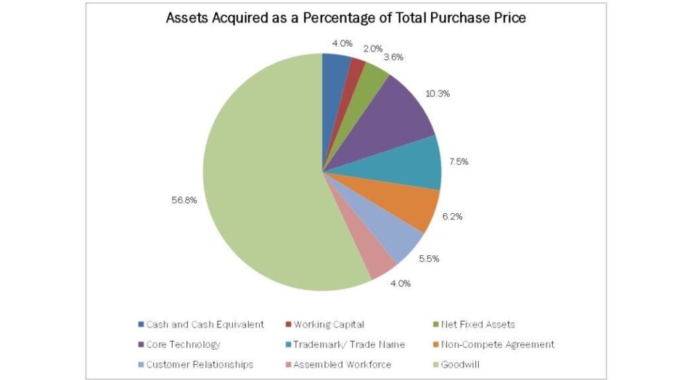 ASC - 805 Purchase Price Allocation - Knowcraft Analytics